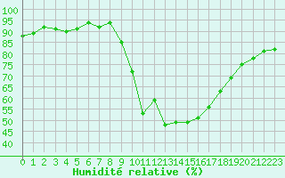 Courbe de l'humidit relative pour Vias (34)