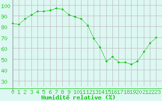 Courbe de l'humidit relative pour Tours (37)