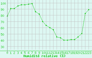 Courbe de l'humidit relative pour Ble / Mulhouse (68)