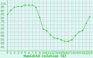 Courbe de l'humidit relative pour Caen (14)