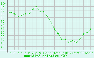 Courbe de l'humidit relative pour Bannay (18)