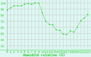 Courbe de l'humidit relative pour Saint-Quentin (02)
