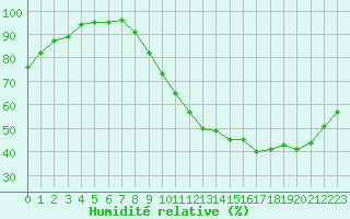 Courbe de l'humidit relative pour Lille (59)