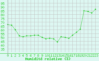 Courbe de l'humidit relative pour Cap Pertusato (2A)