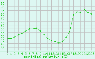 Courbe de l'humidit relative pour Marseille - Saint-Loup (13)