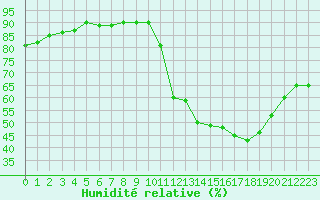 Courbe de l'humidit relative pour Avila - La Colilla (Esp)