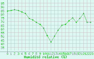 Courbe de l'humidit relative pour Agde (34)