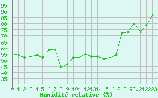 Courbe de l'humidit relative pour Montlimar (26)