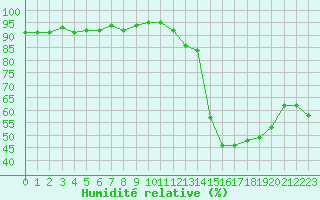 Courbe de l'humidit relative pour Recoubeau (26)