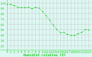 Courbe de l'humidit relative pour Le Luc (83)
