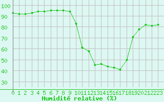 Courbe de l'humidit relative pour Baye (51)