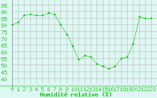 Courbe de l'humidit relative pour Montpellier (34)