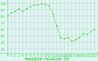 Courbe de l'humidit relative pour Rochegude (26)