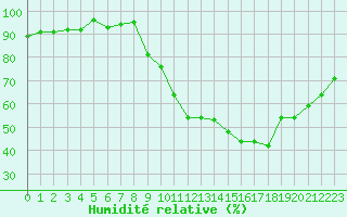 Courbe de l'humidit relative pour Xonrupt-Longemer (88)