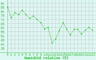 Courbe de l'humidit relative pour Cap Cpet (83)