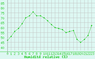 Courbe de l'humidit relative pour Roissy (95)