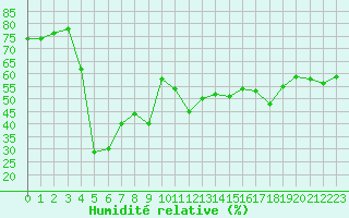 Courbe de l'humidit relative pour Calvi (2B)