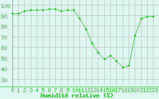 Courbe de l'humidit relative pour Strasbourg (67)