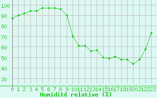 Courbe de l'humidit relative pour Anglars St-Flix(12)