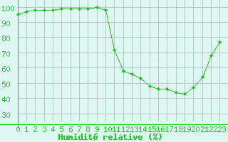 Courbe de l'humidit relative pour Paray-le-Monial - St-Yan (71)