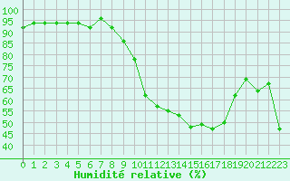 Courbe de l'humidit relative pour Grasque (13)