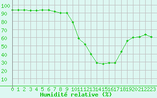 Courbe de l'humidit relative pour Ontinyent (Esp)