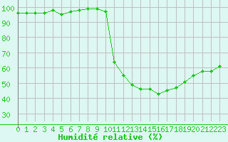 Courbe de l'humidit relative pour Bellefontaine (88)