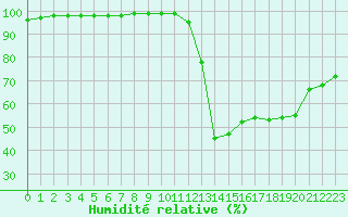 Courbe de l'humidit relative pour Le Puy - Loudes (43)