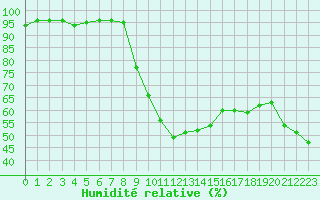Courbe de l'humidit relative pour Saint-Antonin-du-Var (83)