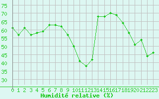 Courbe de l'humidit relative pour Calvi (2B)