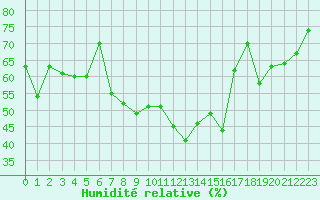 Courbe de l'humidit relative pour Sauteyrargues (34)