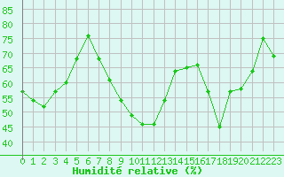 Courbe de l'humidit relative pour Porquerolles (83)
