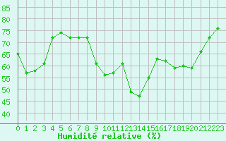 Courbe de l'humidit relative pour Saint-Paul-lez-Durance (13)