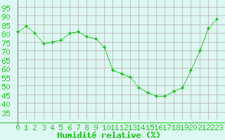 Courbe de l'humidit relative pour Orly (91)