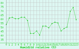 Courbe de l'humidit relative pour Cap Corse (2B)