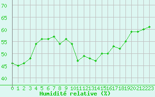 Courbe de l'humidit relative pour Boulogne (62)