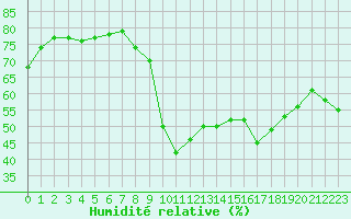 Courbe de l'humidit relative pour Grardmer (88)
