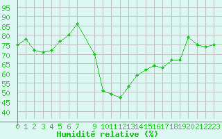 Courbe de l'humidit relative pour Sauteyrargues (34)