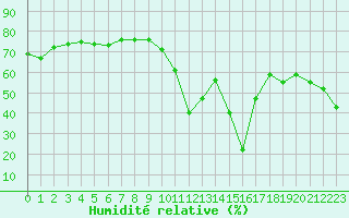 Courbe de l'humidit relative pour Aizenay (85)