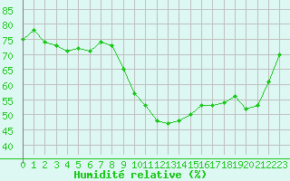 Courbe de l'humidit relative pour Ile d'Yeu - Saint-Sauveur (85)