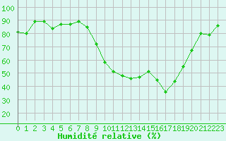 Courbe de l'humidit relative pour Charleville-Mzires (08)