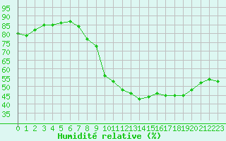 Courbe de l'humidit relative pour Annecy (74)