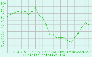 Courbe de l'humidit relative pour Bouligny (55)