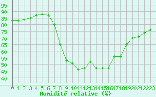 Courbe de l'humidit relative pour Figari (2A)