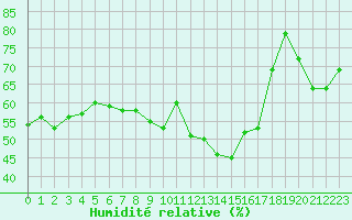 Courbe de l'humidit relative pour Orly (91)