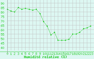 Courbe de l'humidit relative pour Haegen (67)