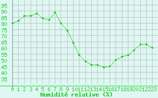 Courbe de l'humidit relative pour Marquise (62)