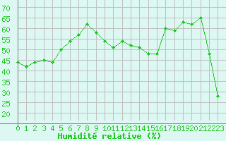 Courbe de l'humidit relative pour Alistro (2B)