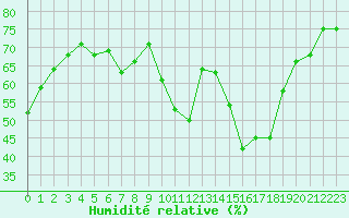 Courbe de l'humidit relative pour Pertuis - Grand Cros (84)