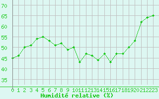 Courbe de l'humidit relative pour Malbosc (07)